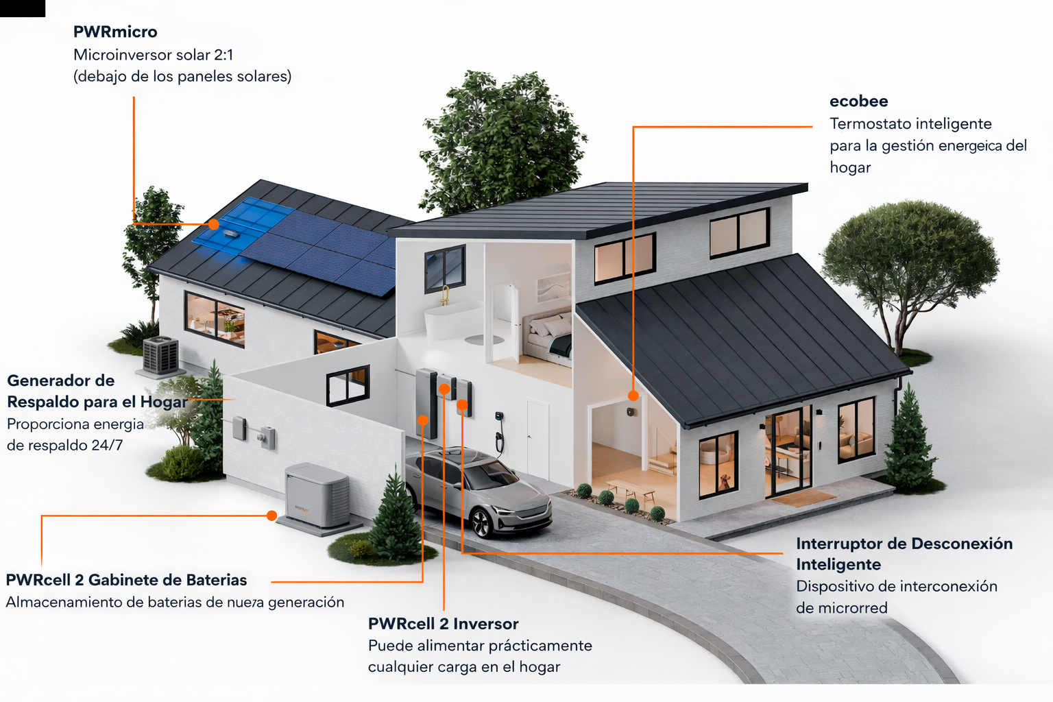 Ecosistema energético Generac: PWRmicro, PWRcell 2, generador de respaldo, ecobee