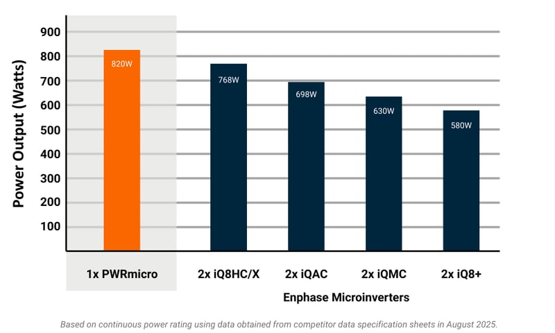Gráfico comparativo de potencia PWRmicro vs competencia